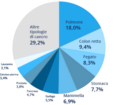 Distribuzione di casi di cancro per mortalita